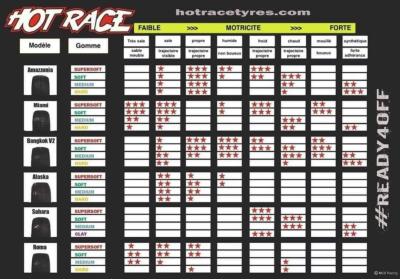 TABLEAU D'UTILISATION DES PNEUS HOT RACE